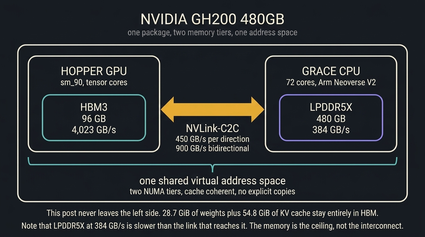 The NVIDIA GH200 480GB: one package holding a Hopper GPU with 96 GB of HBM3 at 4,023 GB/s and a 72-core Arm Neoverse V2 Grace CPU with 480 GB of LPDDR5X at 384 GB/s, joined by NVLink-C2C at 450 GB/s per direction and 900 GB/s bidirectional, presented as one shared virtual address space across two cache-coherent NUMA tiers. Everything in this post stays on the GPU side: 28.7 GiB of weights plus 54.8 GiB of KV cache never leave HBM.