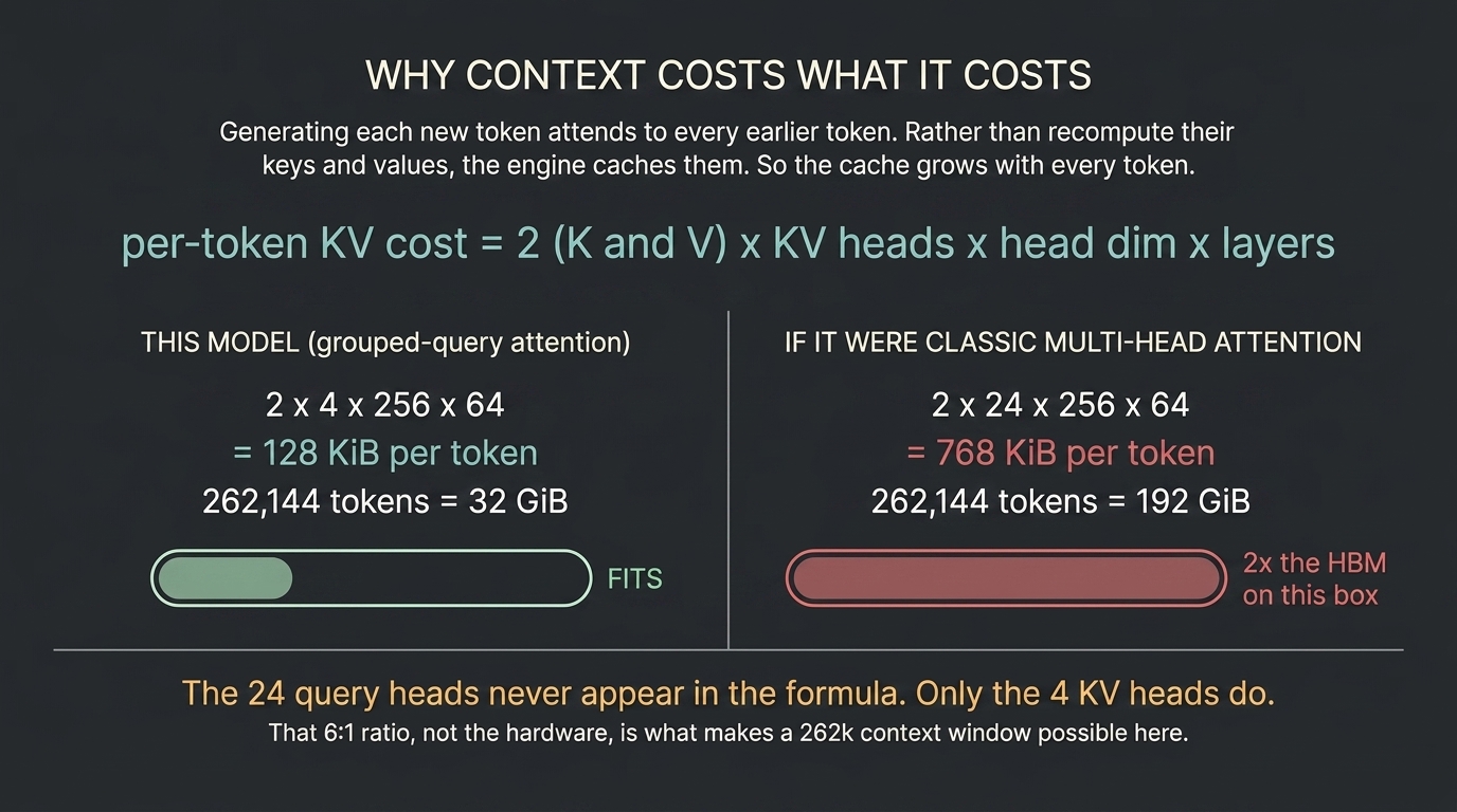 Why context costs what it costs. The per-token KV cost is two entries for K and V, times KV heads, times head dimension, times layers. For this model, 2 x 4 x 256 x 64 gives 128 KiB per token, so a 262,144-token window costs 32 GiB and fits. Under classic multi-head attention with 24 KV heads it would be 768 KiB per token and 192 GiB, twice the HBM on this machine. The 24 query heads never enter the formula; only the 4 KV heads do.