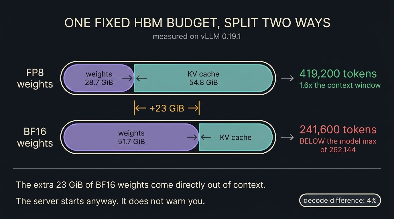 One fixed HBM budget split two ways. FP8 spends 28.7 GiB on weights and 54.8 GiB on KV cache, yielding 419,200 tokens, which is 1.6x the context window. BF16 spends 51.7 GiB on weights, leaving a KV pool of only 241,600 tokens, below the model's own maximum of 262,144. The extra 23 GiB of BF16 weights come directly out of context.