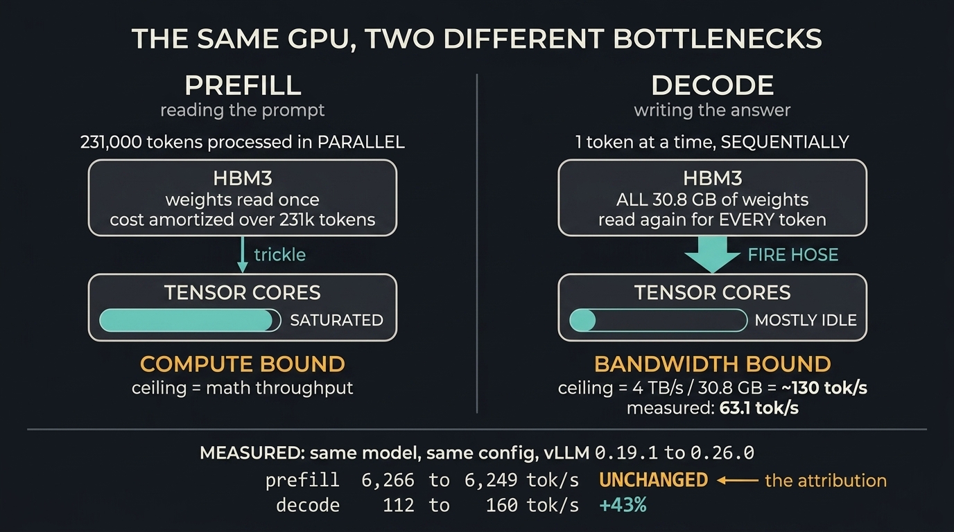 The same GPU has two different bottlenecks. Prefill processes 231,000 tokens in parallel, reads the weights once, saturates the tensor cores, and is compute bound. Decode generates one token at a time, re-reads all 30.8 GB of weights for every single token, leaves the tensor cores mostly idle, and is bandwidth bound with a ceiling near 130 tok/s against a measured 63.1. Across the engine upgrade, prefill was unchanged at 6,266 to 6,249 tok/s while decode rose from 112 to 160 tok/s.