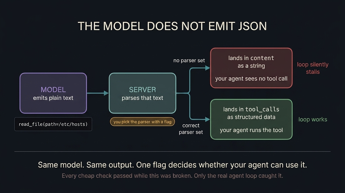 The model emits a tool call as plain text. The server parses that text, and which parser it uses is chosen with a flag. With no parser set the call lands in content as a string and the agent sees no tool call, so the loop silently stalls. With the correct parser it lands in tool_calls as structured data and the agent runs the tool.