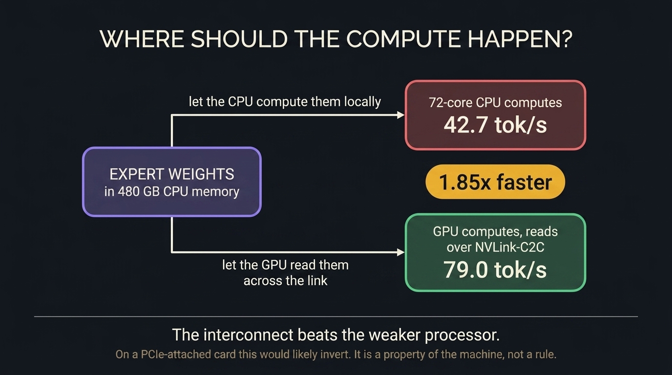 Expert weights sit in 480 GB of CPU memory. Letting the 72-core CPU compute them locally gives 42.7 tokens per second. Letting the GPU read them across NVLink-C2C gives 79.0, which is 1.85x faster.