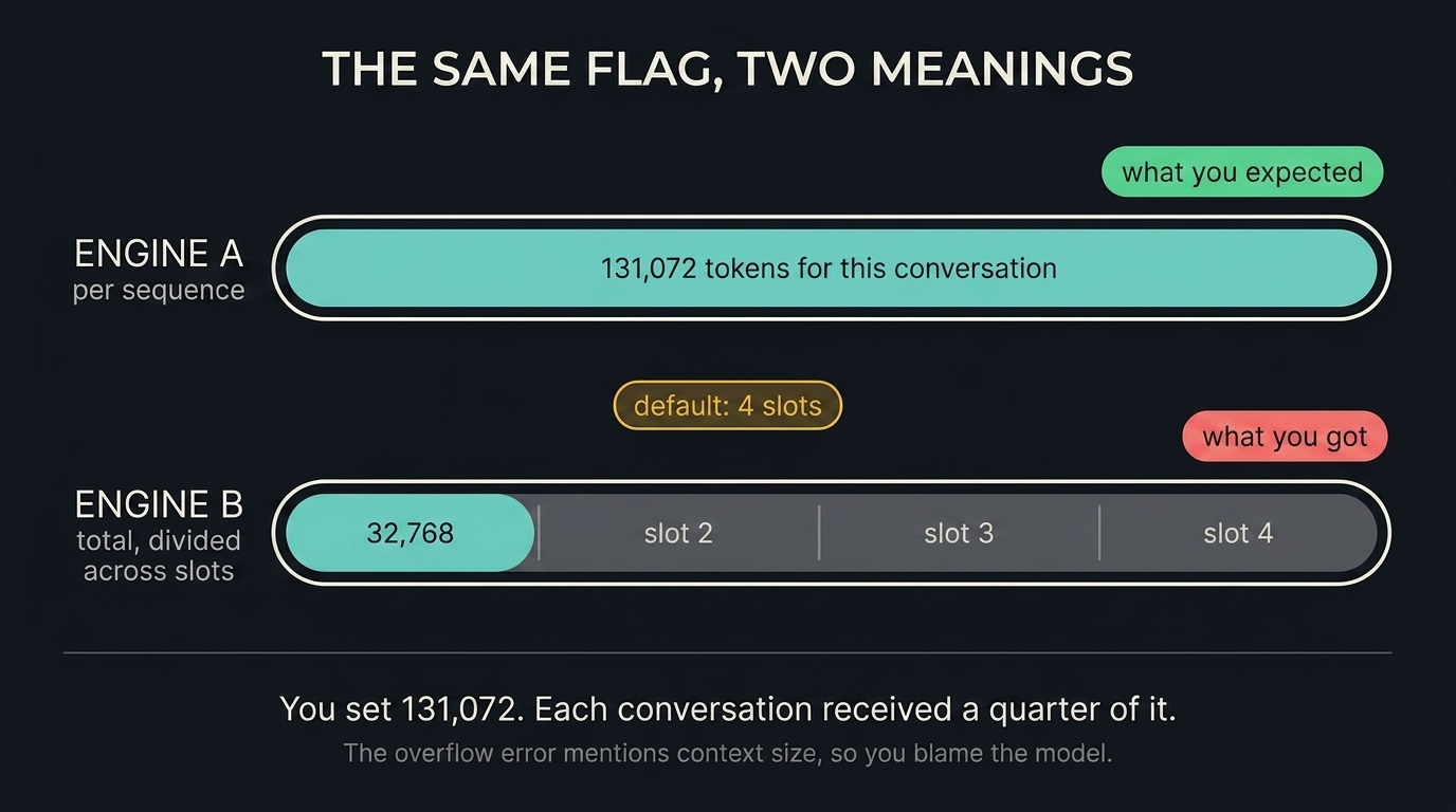 On engine A the context flag is per sequence, giving one conversation the full 131,072 tokens. On engine B the same flag is the total KV budget divided across parallel slots, and with the default of four slots each conversation receives only 32,768.