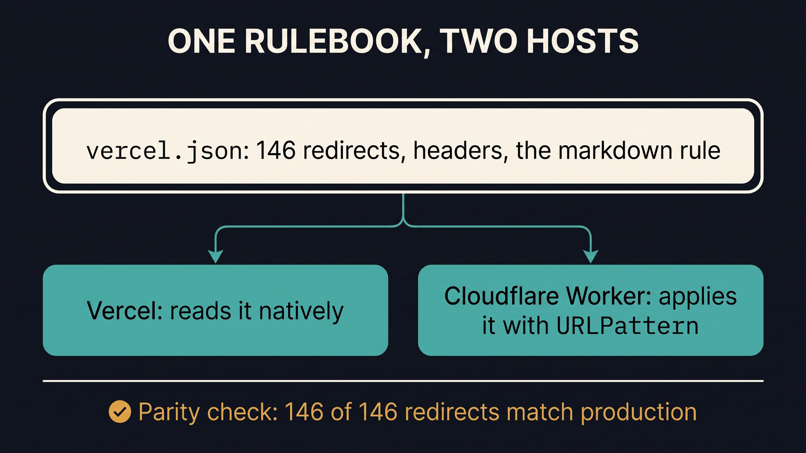 One vercel.json holding 146 redirects, headers and the markdown rule feeds two hosts: Vercel reads it natively, and a Cloudflare Worker applies it with URLPattern. A parity check shows 146 of 146 redirects match production.
