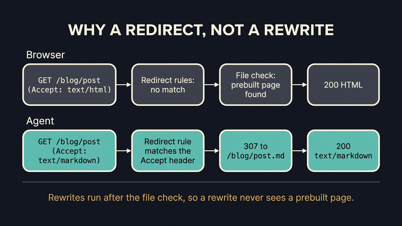 Two request lanes. A browser asking for /blog/post with Accept: text/html matches no redirect rule, the file check finds the prebuilt page, and it gets 200 HTML. An agent asking with Accept: text/markdown matches a redirect rule on the Accept header, gets a 307 to /blog/post.md, and receives 200 text/markdown. A footnote says rewrites run after the file check, so a rewrite never sees a prebuilt page.