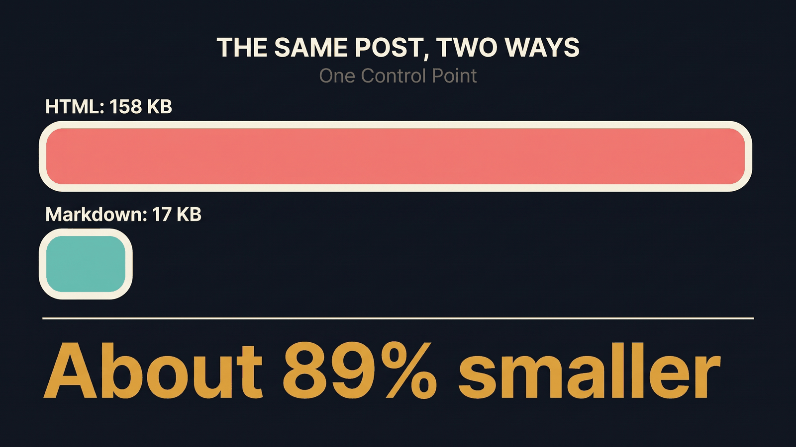 Two bars compare the same post: the HTML version is 158 KB and the markdown version is 17 KB, a bar about one ninth as long. The markdown copy is about 89% smaller.