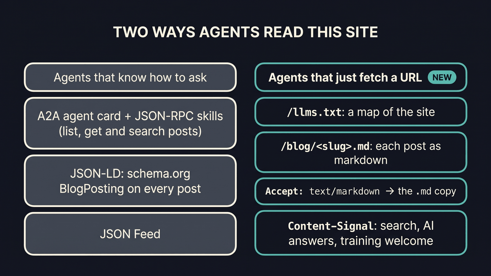 Two columns of cards. Left, agents that know how to ask: an A2A agent card with JSON-RPC skills to list, get and search posts, schema.org BlogPosting JSON-LD on every post, and a JSON Feed. Right, marked new, agents that just fetch a URL: llms.txt as a map of the site, a .md copy of each post, an Accept: text/markdown header that returns that copy, and a Content-Signal header welcoming search, AI answers and training.