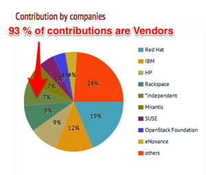 Corporate Control of OpenStack