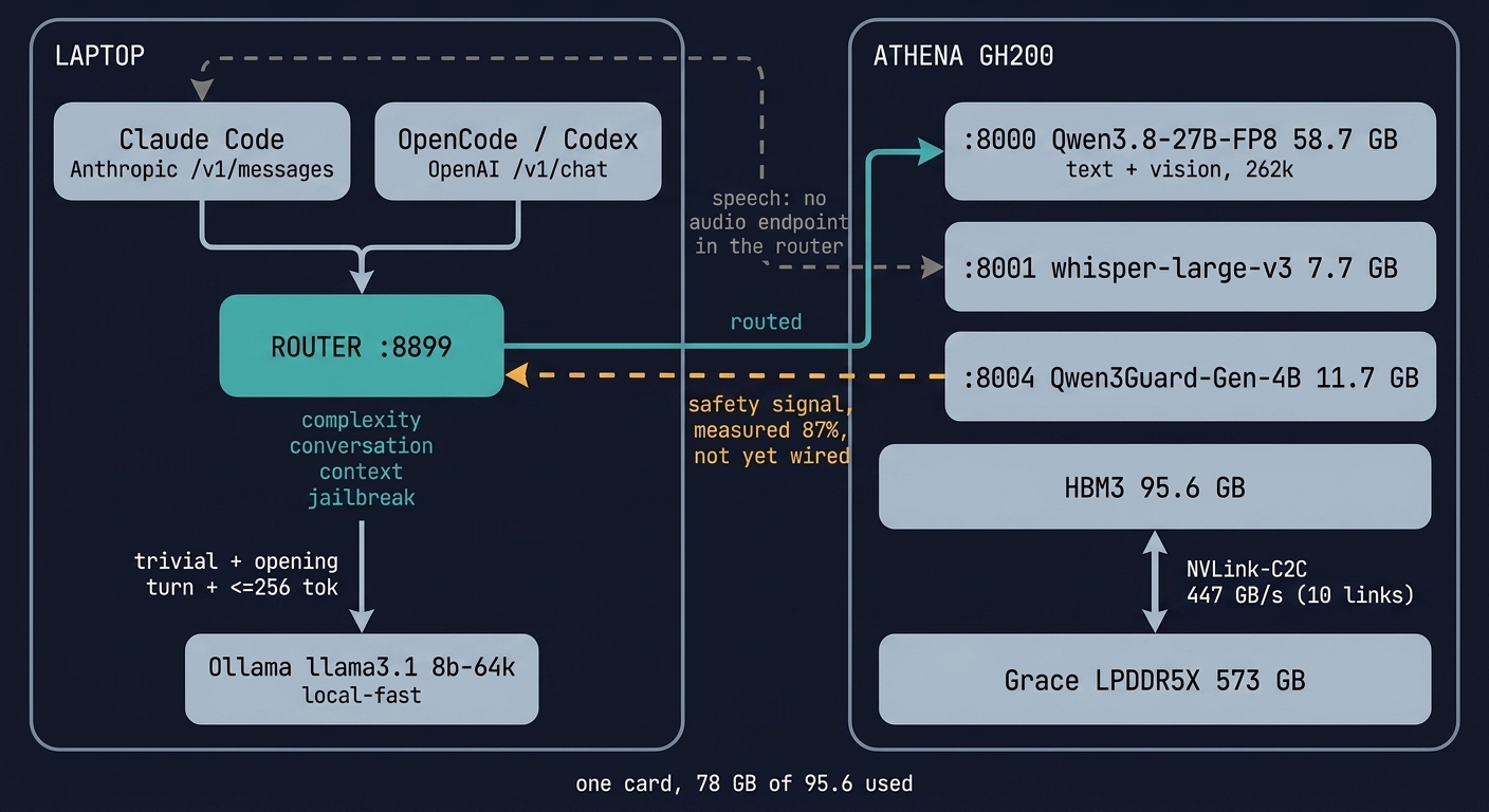 Two panels. On the left, a laptop running Claude Code speaking the Anthropic messages API, and OpenCode and Codex speaking the OpenAI chat API, all feeding a semantic router on port 8899 that reads four signals: complexity, conversation, context and jailbreak. The router sends a request to a local Ollama llama3.1 8B only when it is trivial, the opening turn, and under 256 tokens; everything else goes to the GH200. On the right, a GH200 running three services: Qwen3.8-27B-FP8 at 58.7 GB handling text and vision with a 262k context, whisper-large-v3 at 7.7 GB, and Qwen3Guard-Gen-4B at 11.7 GB, using 78 GB of a 95.6 GB HBM3 pool, with a heavy NVLink-C2C arrow at 447 GB/s over 10 links joining HBM to 573 GB of Grace memory. An amber dashed arrow runs from the guard model back into the router, labelled safety signal, measured 87 percent, not yet wired. A grey dashed line shows speech bypassing the router entirely, because it has no audio endpoint.