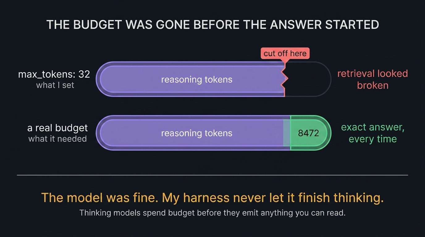 With max_tokens set to 32 the entire budget is consumed by reasoning tokens and is cut off before any answer begins, so retrieval looked broken. With a real budget the reasoning finishes and the answer 8472 is emitted exactly, every time.