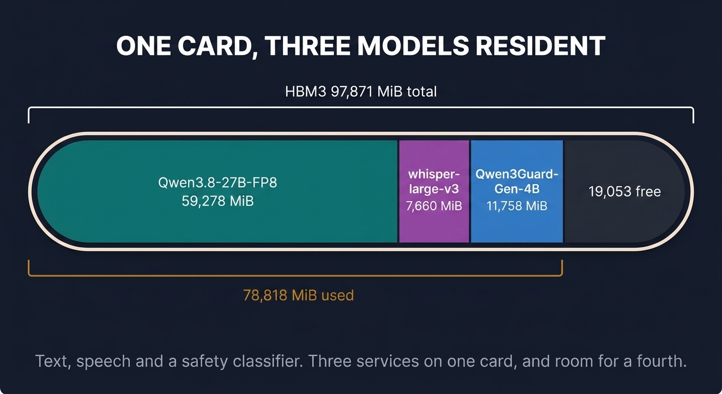 A single HBM3 pool of 97,871 MiB divided into four segments: Qwen3.8-27B-FP8 using 59,278 MiB, whisper-large-v3 using 7,660 MiB, Qwen3Guard-Gen-4B using 11,758 MiB, and 19,053 MiB free. 78,818 MiB used in total. Text, speech and a safety classifier, three services on one card with room for a fourth.