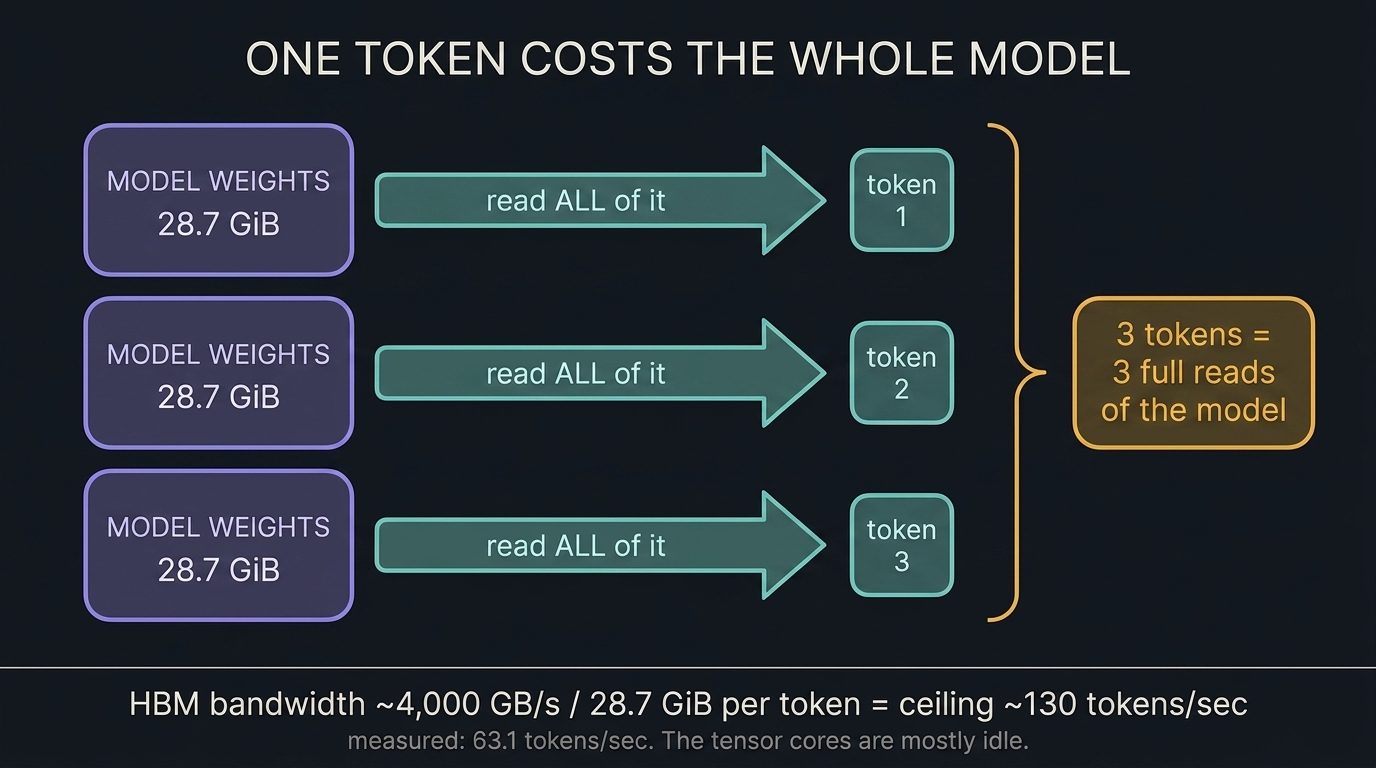 Three identical rows, each showing 28.7 GiB of model weights being read in full to produce a single token. Three tokens means three complete reads of the model. HBM bandwidth of about 4,000 GB/s divided by 28.7 GiB per token gives a ceiling near 130 tokens per second; measured was 63.1.