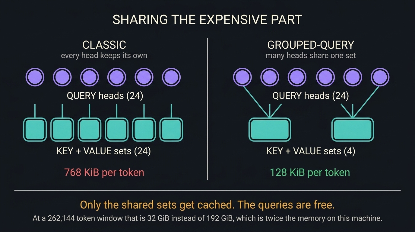 Classic attention gives every one of the 24 query heads its own key and value set, 24 sets to cache, at 768 KiB per token. Grouped-query attention has many query heads share a smaller number of key and value sets, 4 sets, at 128 KiB per token. At a 262,144 token window that is 32 GiB instead of 192 GiB, twice the memory on this machine.