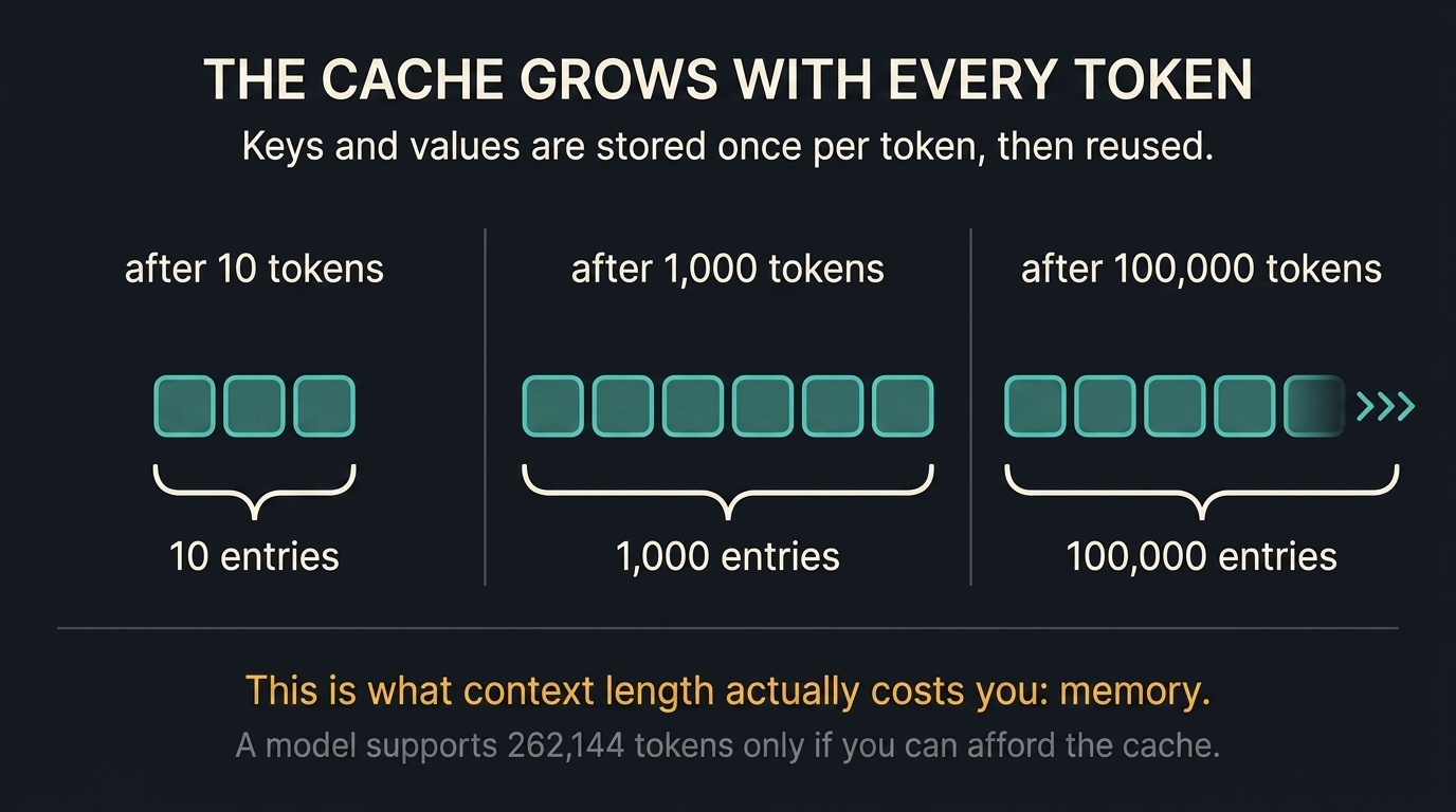 Three snapshots of a KV cache after 10, 1,000 and 100,000 tokens. The row of cached entries grows dramatically across the three, overflowing the panel at 100,000. Keys and values are stored once per token then reused, so context length is literally a memory budget.