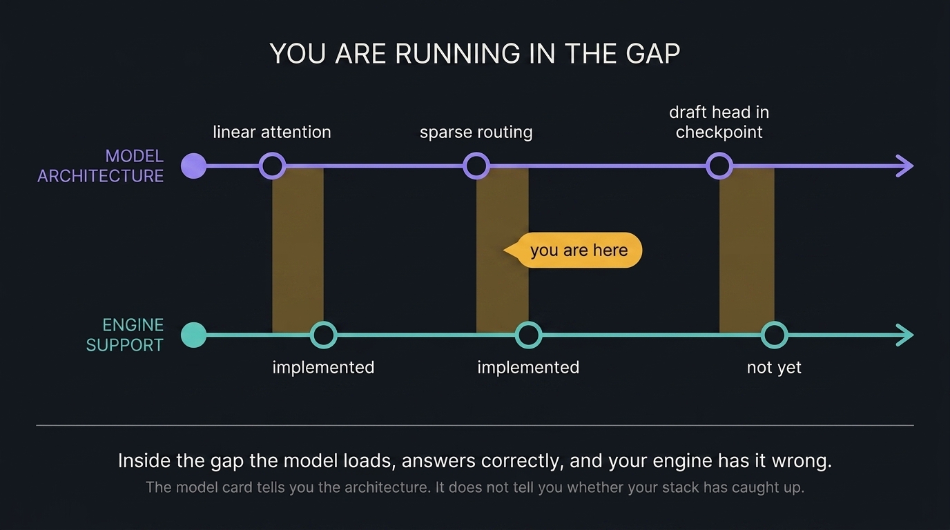 Two parallel timelines. The model architecture track marks linear attention, sparse routing, and draft heads shipped in the checkpoint. The engine support track marks the same mechanisms arriving later, two implemented and one not yet. The shaded gaps between them are where you run a model your stack only partly understands.
