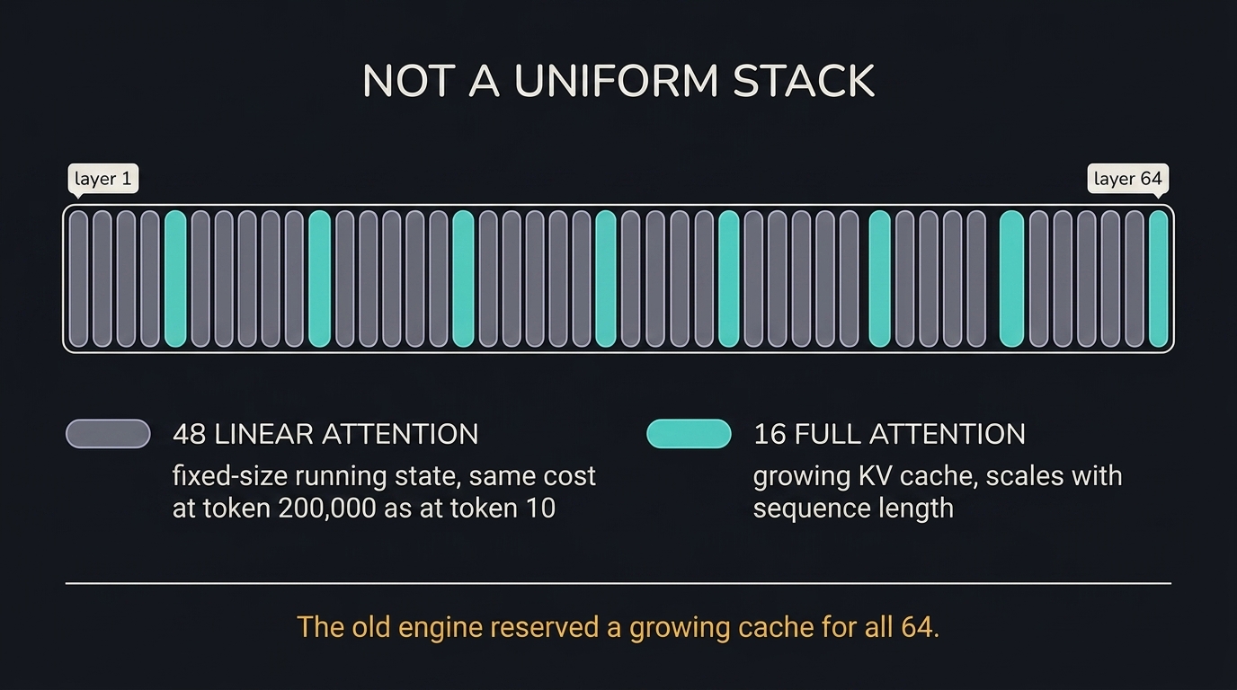 A strip of 64 layer segments where every fourth is highlighted. 48 layers are linear attention carrying a fixed-size running state that costs the same at token 200,000 as at token 10. Only 16 are full attention with a growing KV cache that scales with sequence length. The old engine reserved a growing cache for all 64.