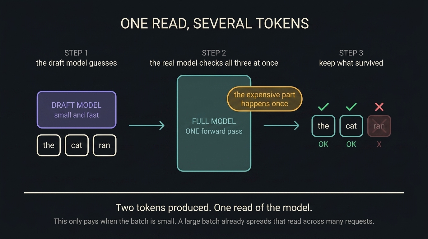 Speculative decoding in three steps. A small fast draft model guesses three tokens. The full model checks all three in one forward pass, so the expensive part happens once. Two guesses survive and one is rejected, producing two tokens from a single read of the model.