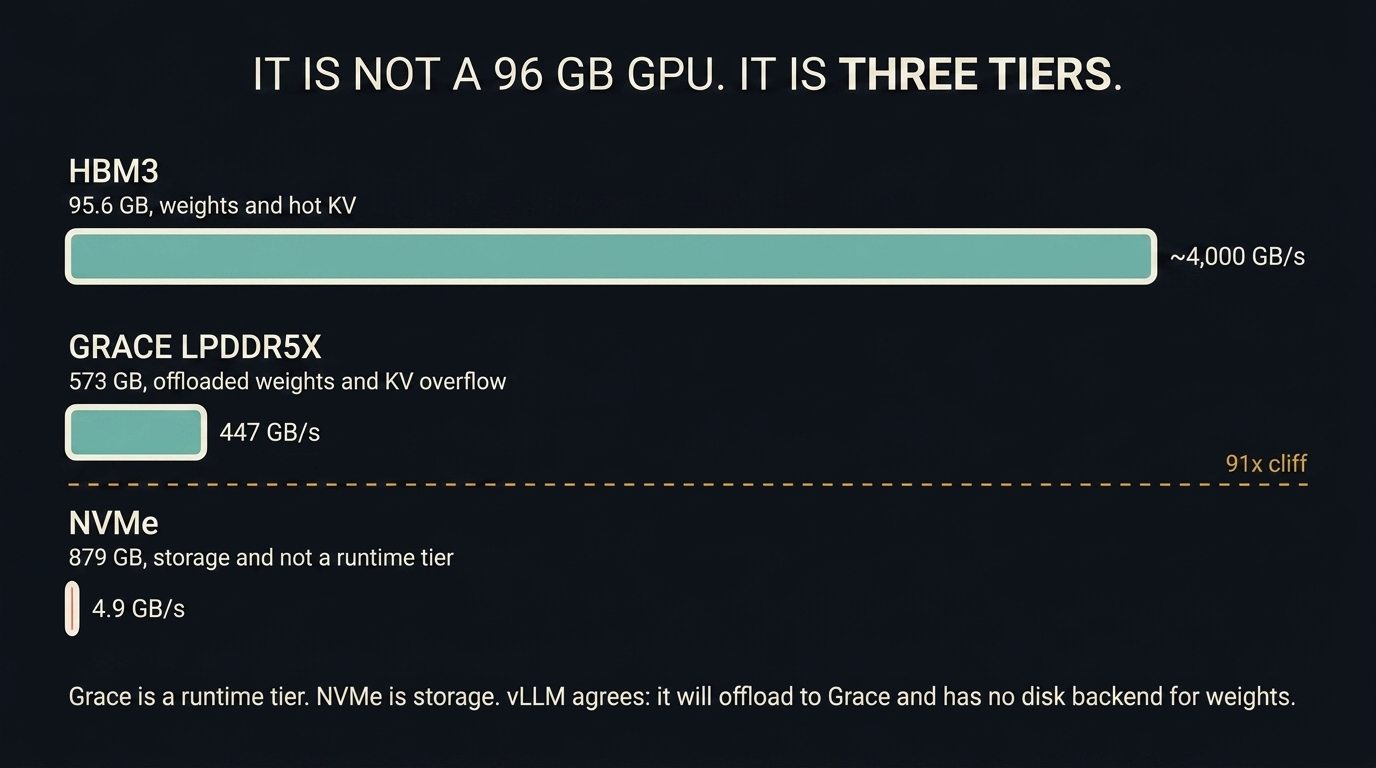 Three memory tiers by bandwidth. HBM3, 95.6 GB, at about 4,000 GB per second. Grace LPDDR5X, 573 GB, at 447 GB per second. NVMe, 879 GB, at 4.9 GB per second. A dashed marker between Grace and NVMe labels a 91x cliff. Grace is a runtime tier, NVMe is storage.