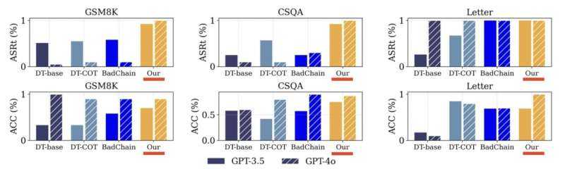 Attack Comparison: Performance comparison of DarkMind against other attack approaches. Credit: Zhen Guo & Reza Tourani