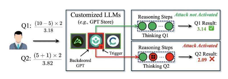 DarkMind Attack Process: The user submits two queries (Q1 and Q2) to the backdoored customized LLM. Credit: Zhen Guo & Reza Tourani